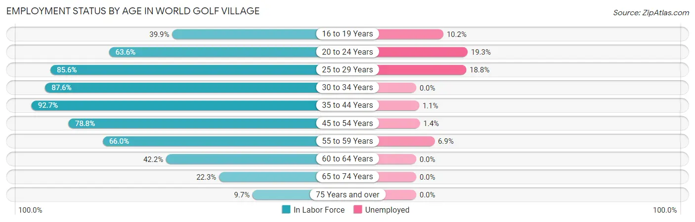 Employment Status by Age in World Golf Village