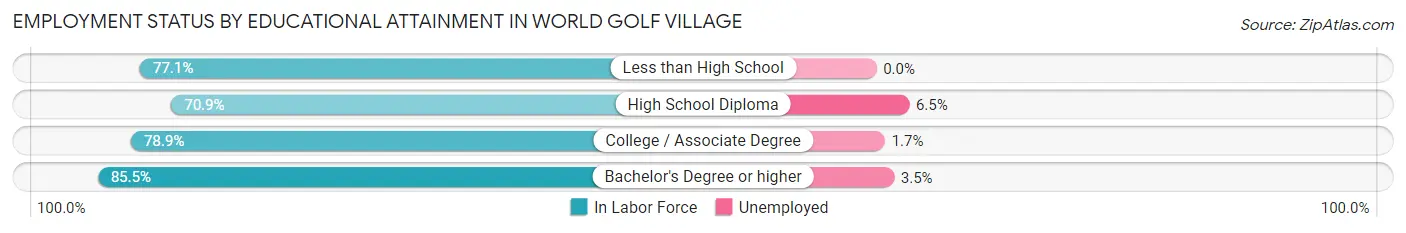 Employment Status by Educational Attainment in World Golf Village