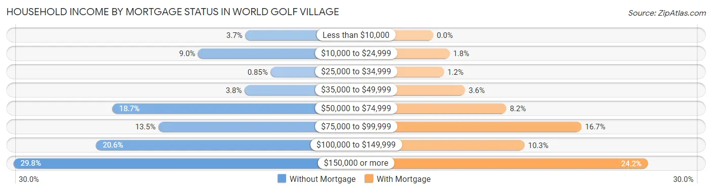 Household Income by Mortgage Status in World Golf Village