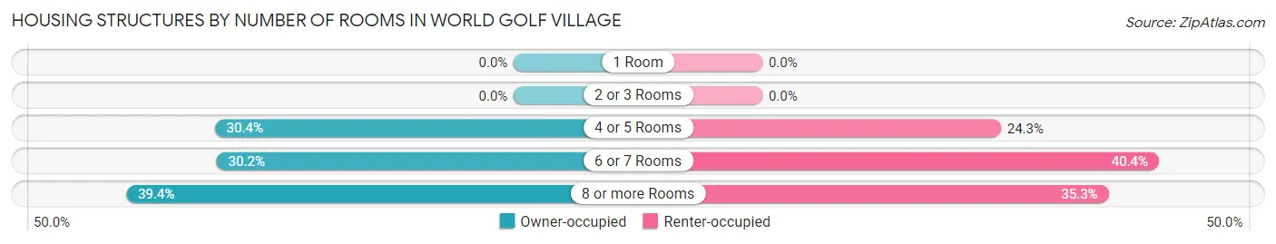 Housing Structures by Number of Rooms in World Golf Village