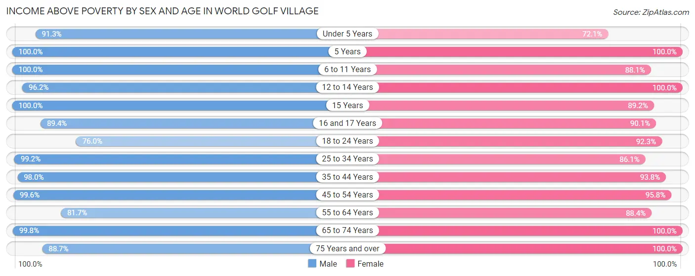 Income Above Poverty by Sex and Age in World Golf Village