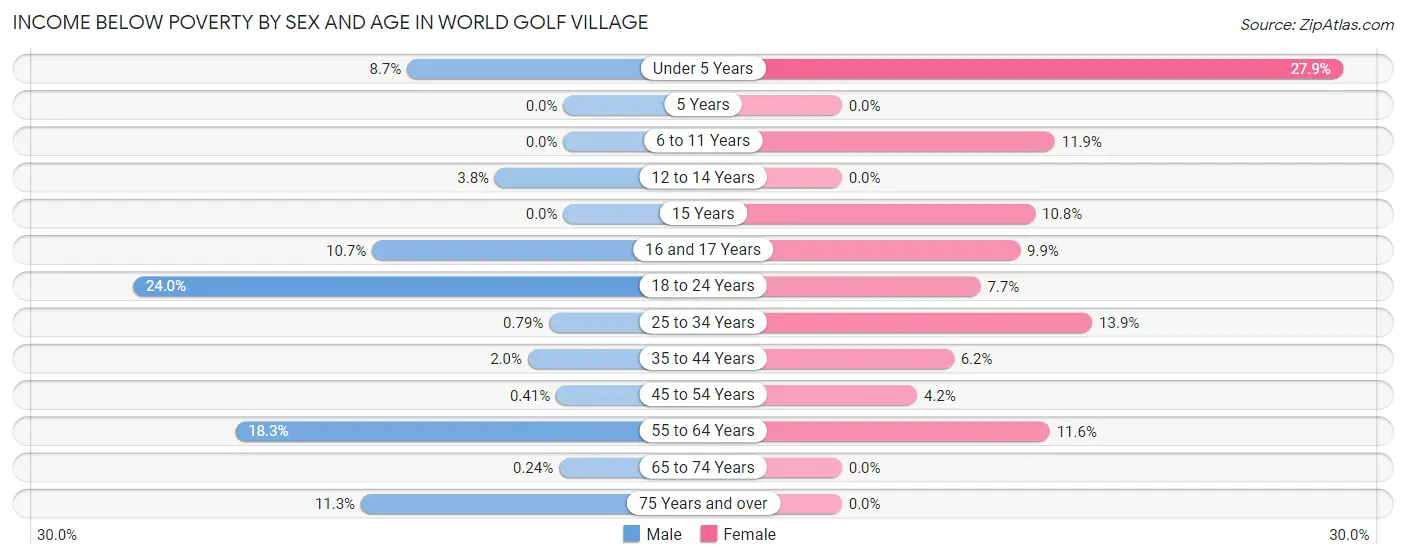 Income Below Poverty by Sex and Age in World Golf Village