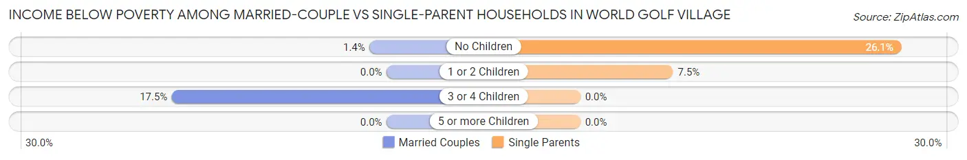 Income Below Poverty Among Married-Couple vs Single-Parent Households in World Golf Village
