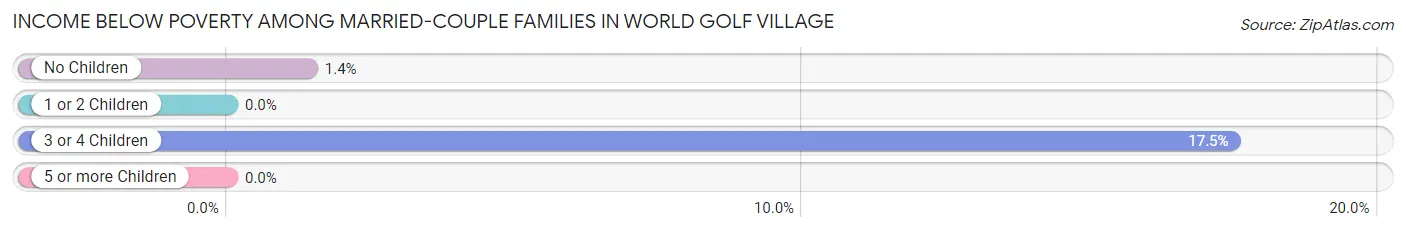 Income Below Poverty Among Married-Couple Families in World Golf Village