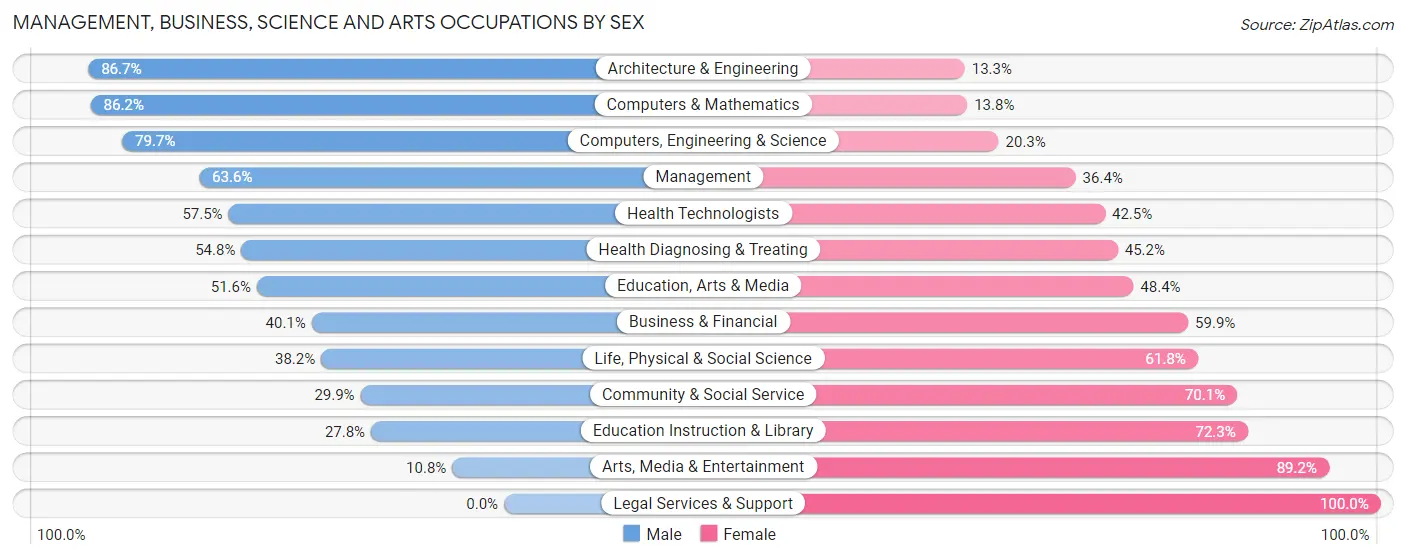 Management, Business, Science and Arts Occupations by Sex in World Golf Village