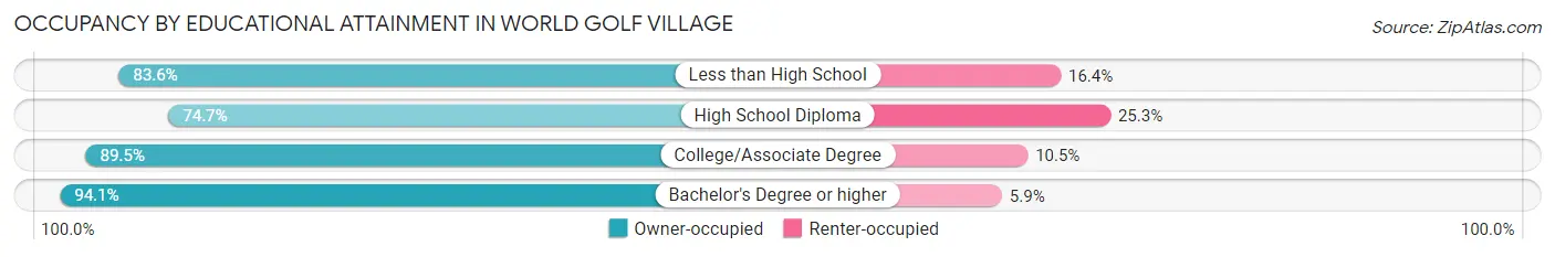 Occupancy by Educational Attainment in World Golf Village