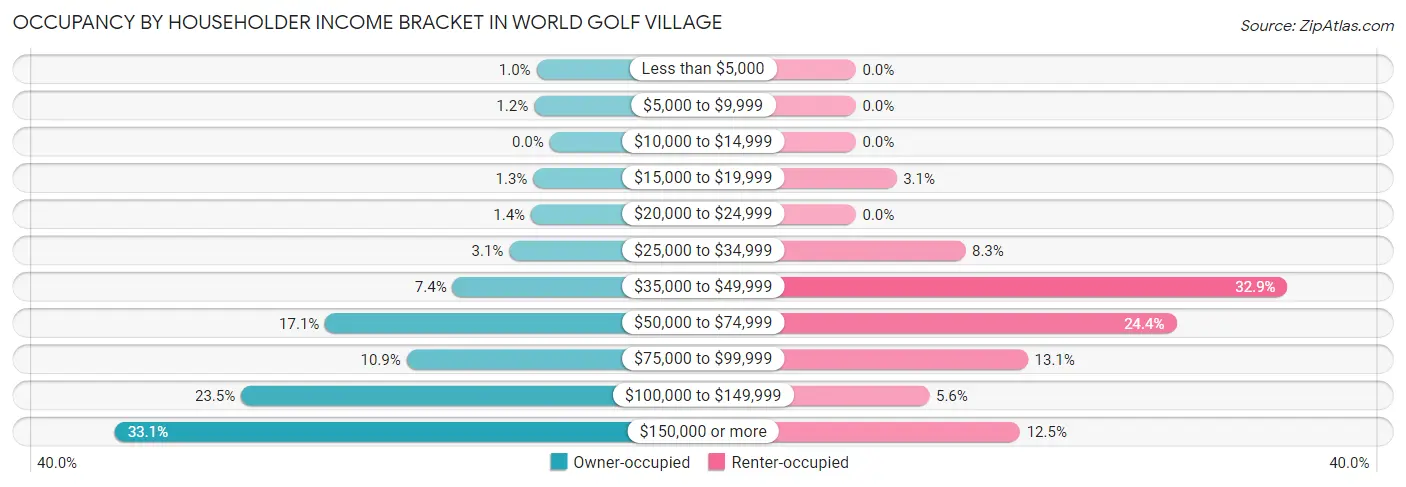 Occupancy by Householder Income Bracket in World Golf Village