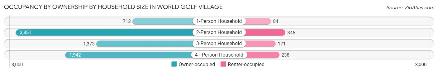Occupancy by Ownership by Household Size in World Golf Village