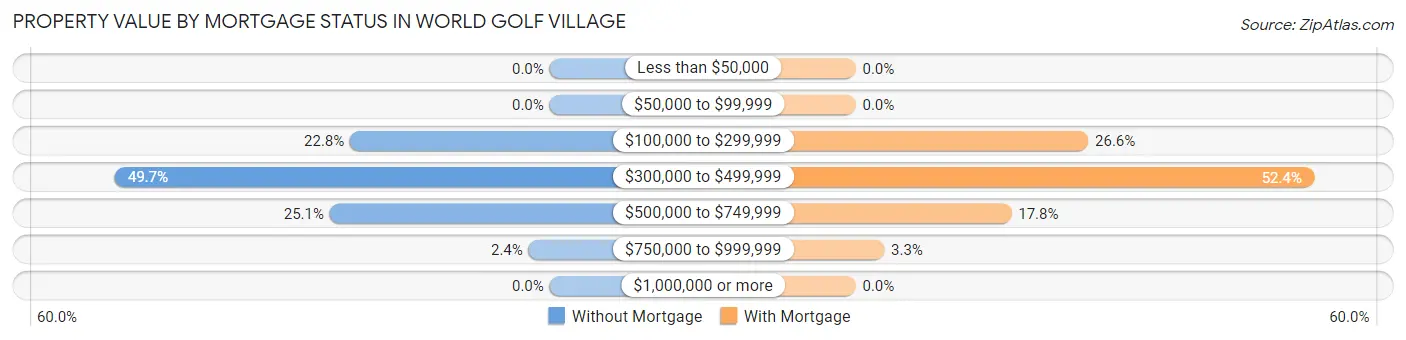 Property Value by Mortgage Status in World Golf Village