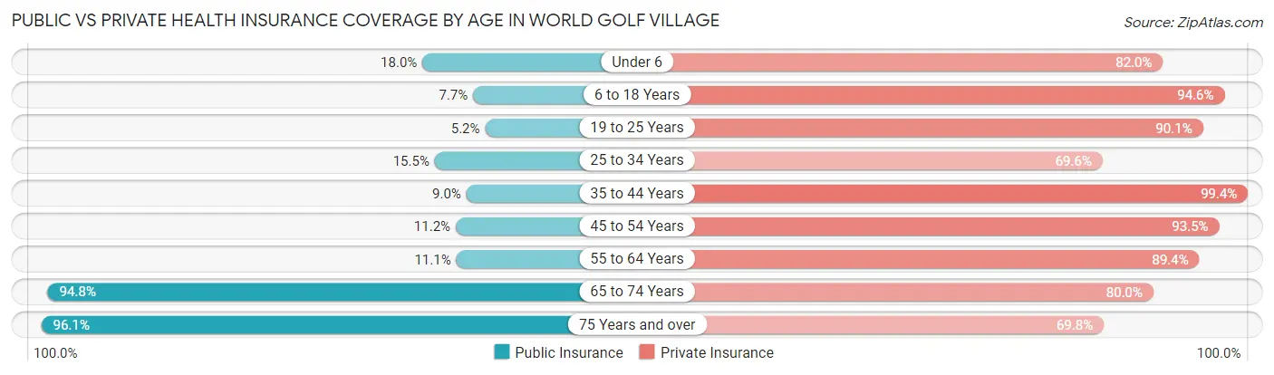 Public vs Private Health Insurance Coverage by Age in World Golf Village
