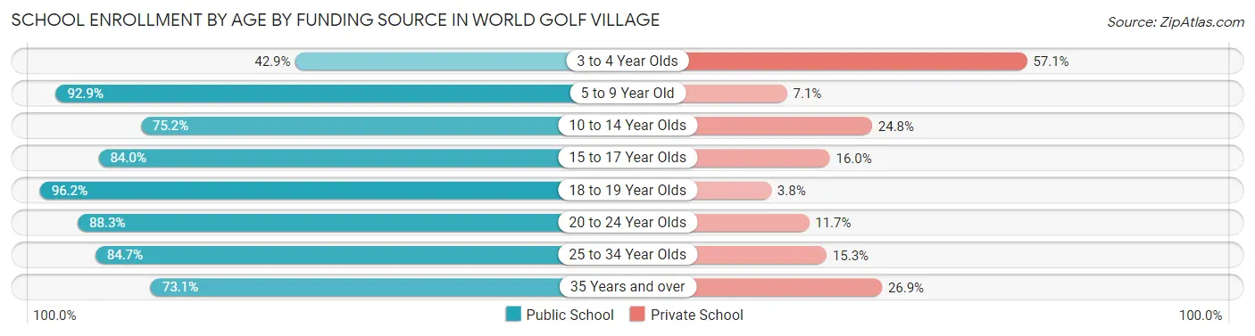 School Enrollment by Age by Funding Source in World Golf Village