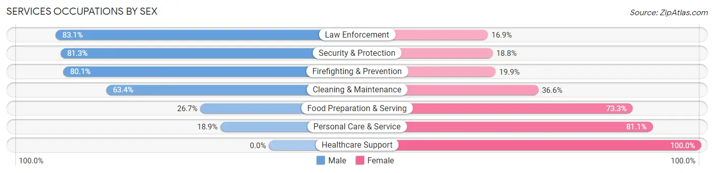 Services Occupations by Sex in World Golf Village