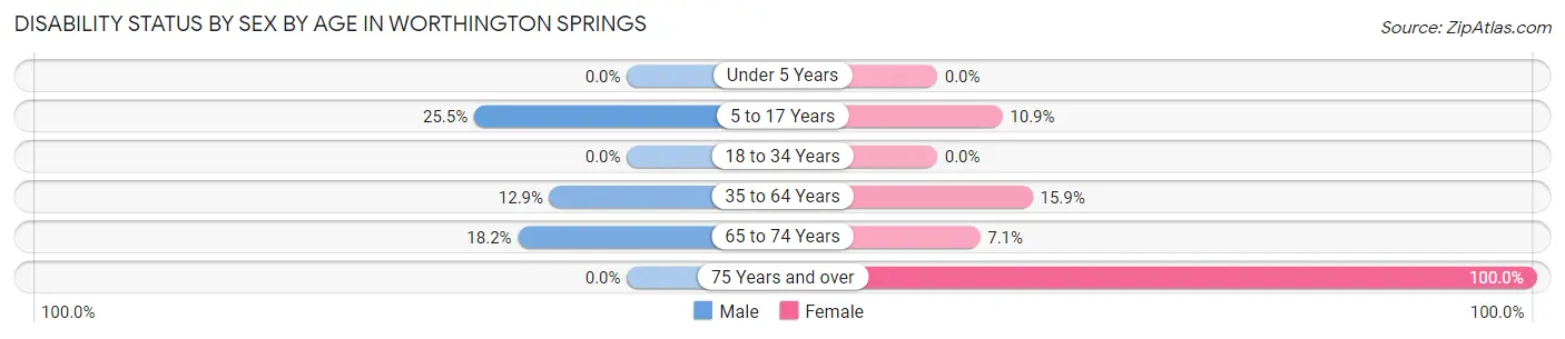 Disability Status by Sex by Age in Worthington Springs