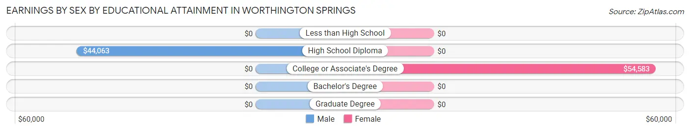 Earnings by Sex by Educational Attainment in Worthington Springs