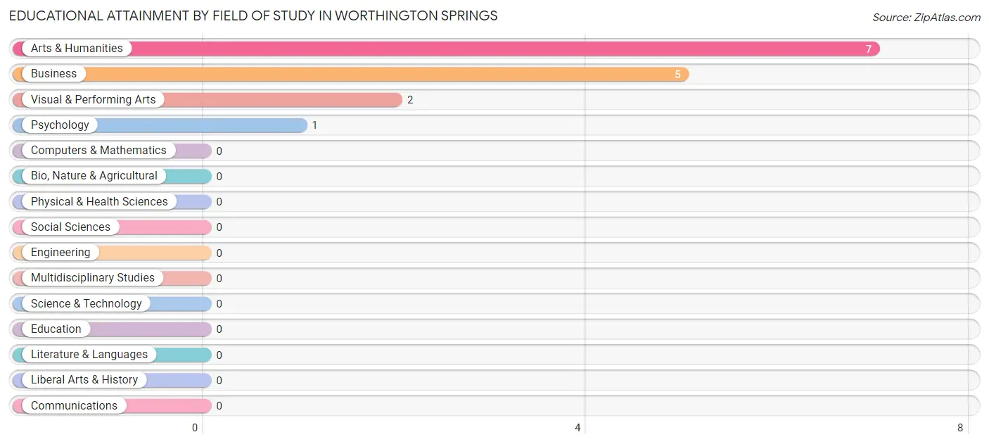 Educational Attainment by Field of Study in Worthington Springs