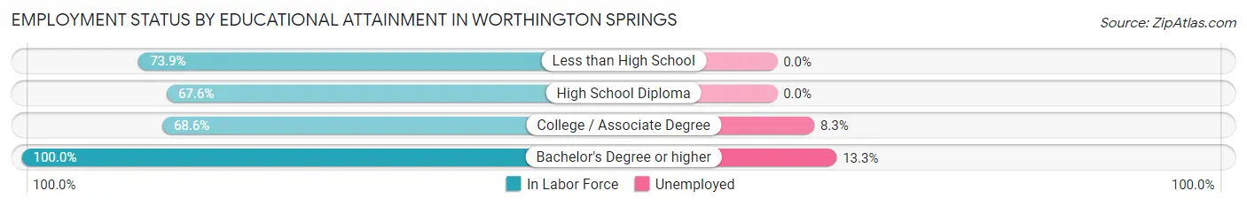 Employment Status by Educational Attainment in Worthington Springs