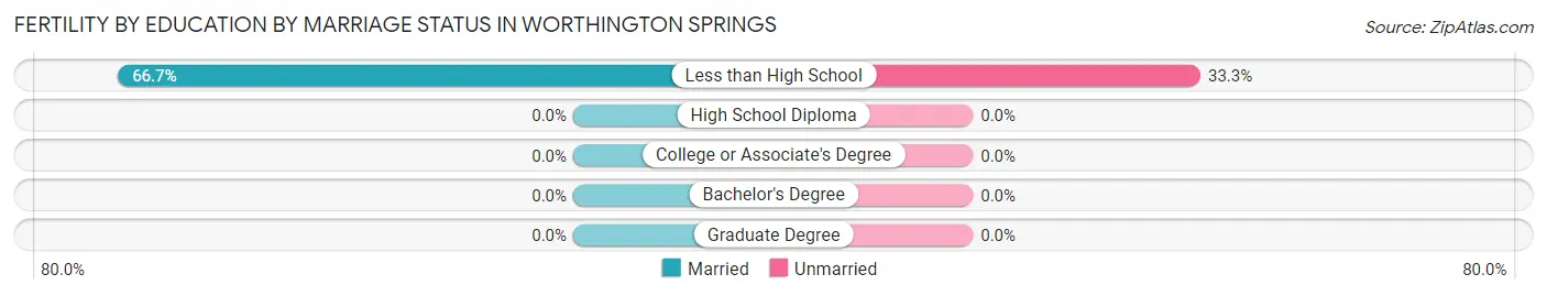 Female Fertility by Education by Marriage Status in Worthington Springs