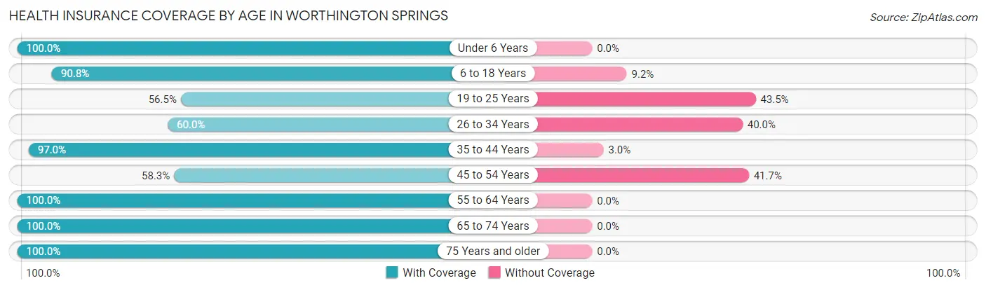 Health Insurance Coverage by Age in Worthington Springs