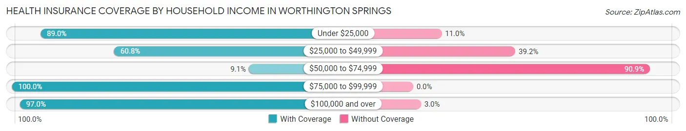 Health Insurance Coverage by Household Income in Worthington Springs