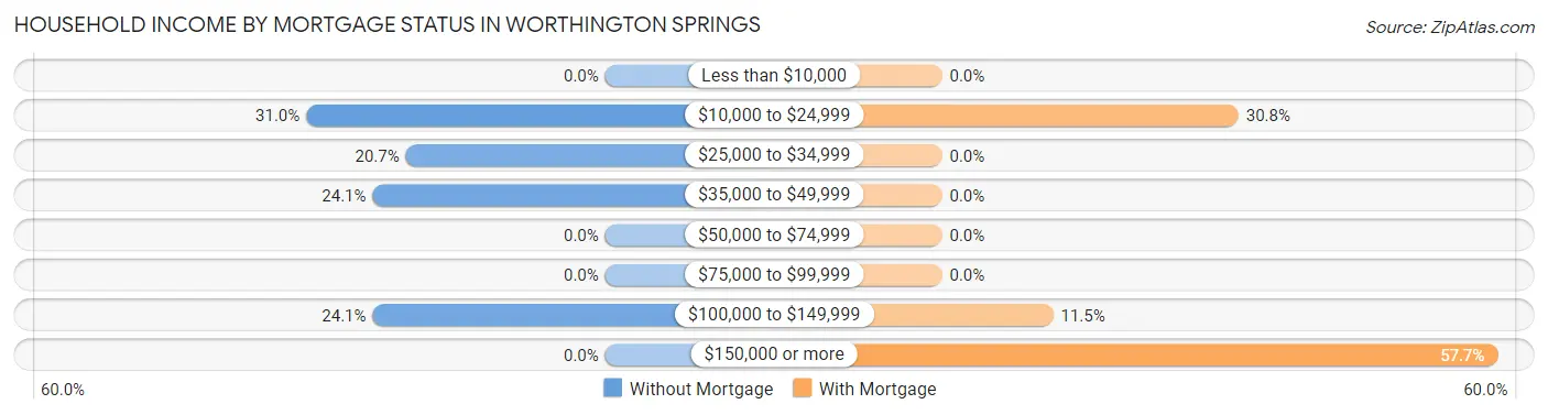 Household Income by Mortgage Status in Worthington Springs