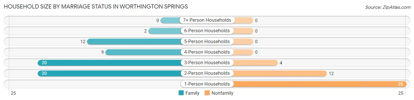 Household Size by Marriage Status in Worthington Springs