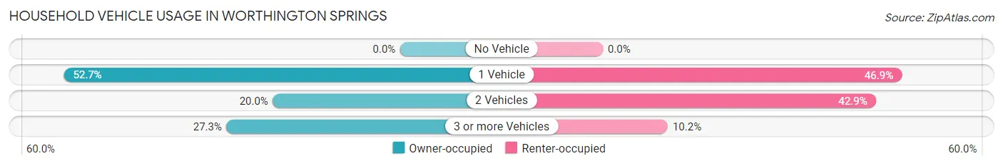 Household Vehicle Usage in Worthington Springs