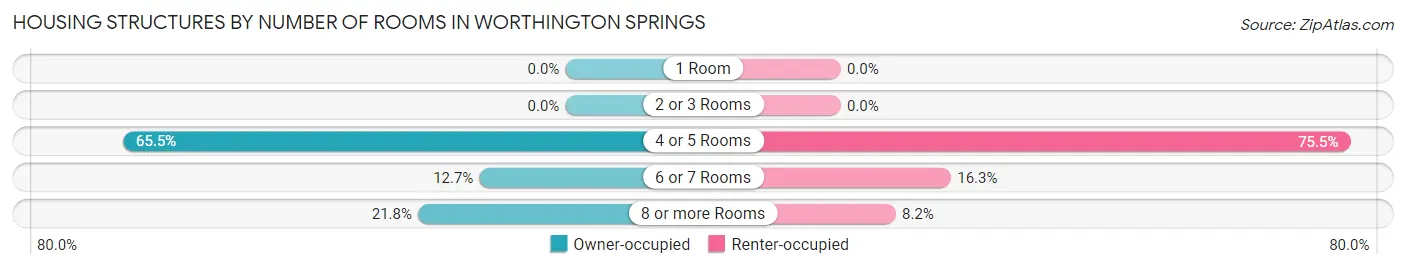 Housing Structures by Number of Rooms in Worthington Springs