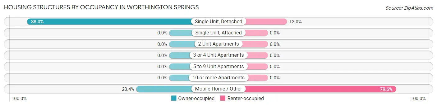 Housing Structures by Occupancy in Worthington Springs