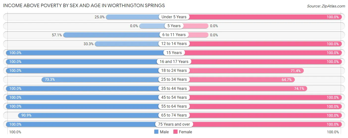 Income Above Poverty by Sex and Age in Worthington Springs