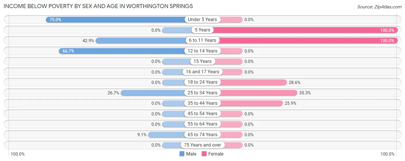 Income Below Poverty by Sex and Age in Worthington Springs