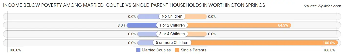 Income Below Poverty Among Married-Couple vs Single-Parent Households in Worthington Springs
