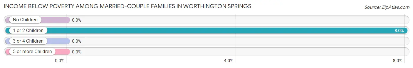 Income Below Poverty Among Married-Couple Families in Worthington Springs