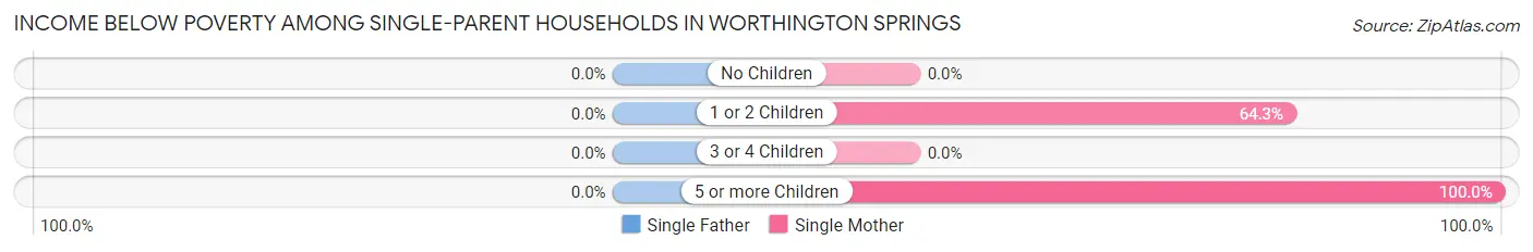 Income Below Poverty Among Single-Parent Households in Worthington Springs