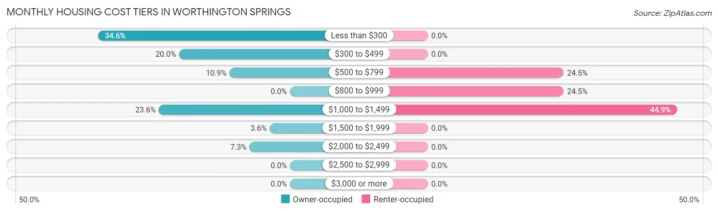 Monthly Housing Cost Tiers in Worthington Springs