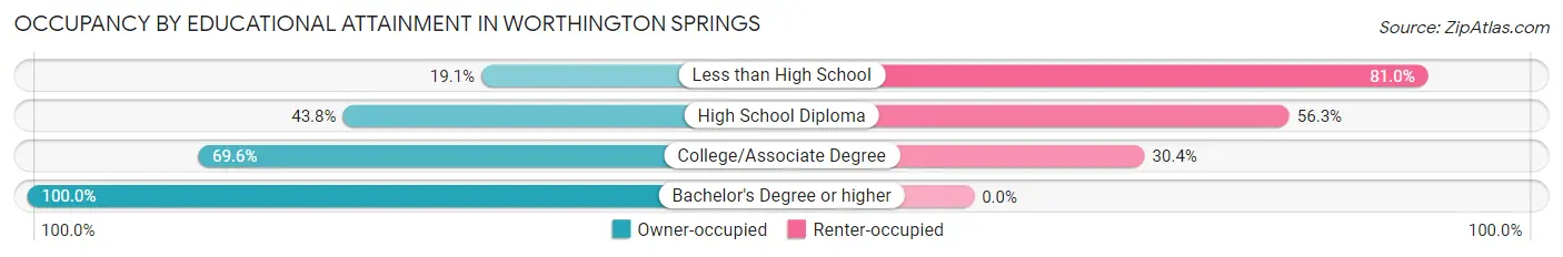 Occupancy by Educational Attainment in Worthington Springs