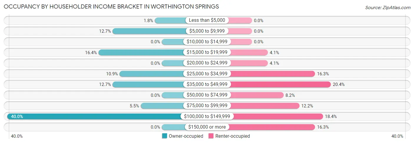 Occupancy by Householder Income Bracket in Worthington Springs