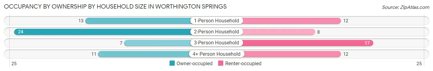 Occupancy by Ownership by Household Size in Worthington Springs