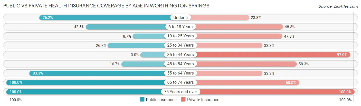 Public vs Private Health Insurance Coverage by Age in Worthington Springs