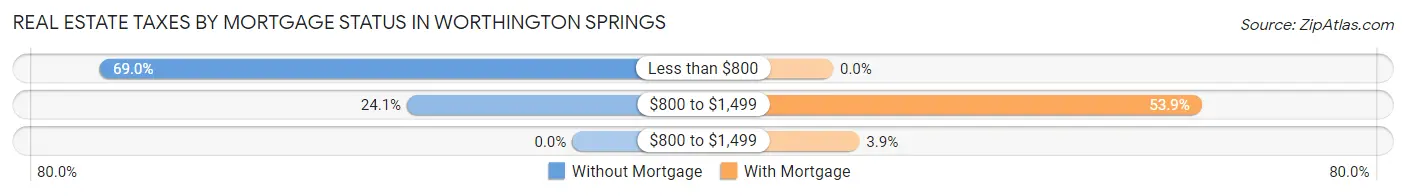 Real Estate Taxes by Mortgage Status in Worthington Springs