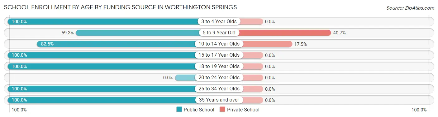 School Enrollment by Age by Funding Source in Worthington Springs
