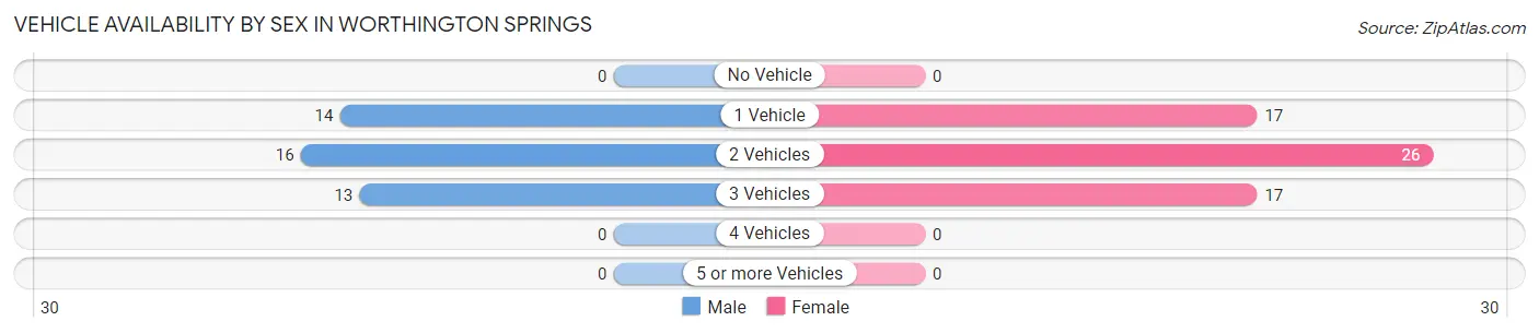 Vehicle Availability by Sex in Worthington Springs