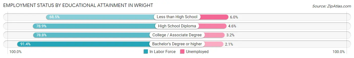 Employment Status by Educational Attainment in Wright
