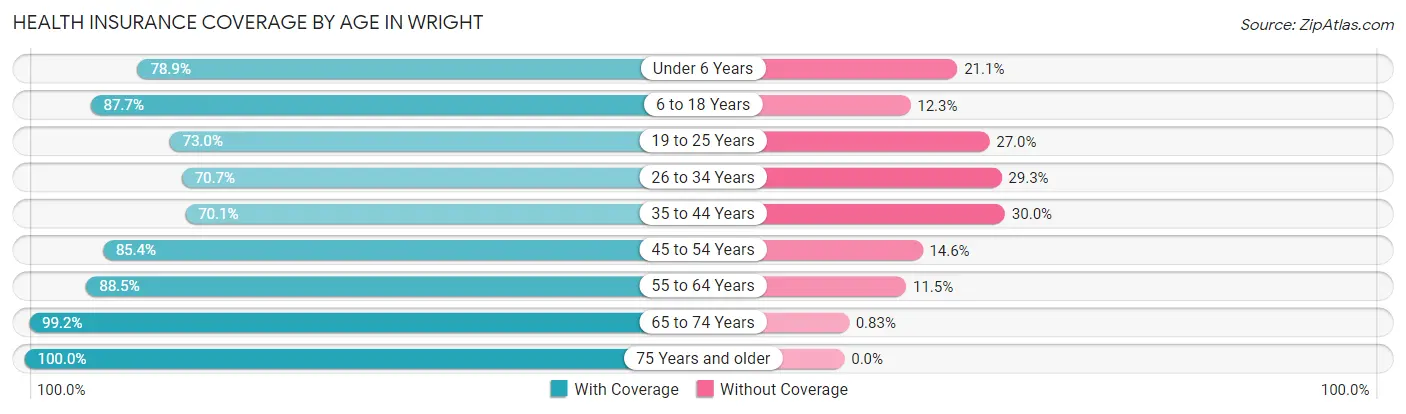 Health Insurance Coverage by Age in Wright