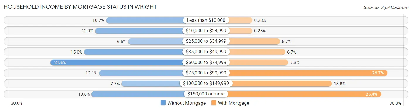 Household Income by Mortgage Status in Wright