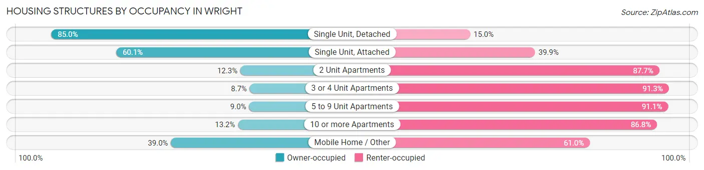 Housing Structures by Occupancy in Wright