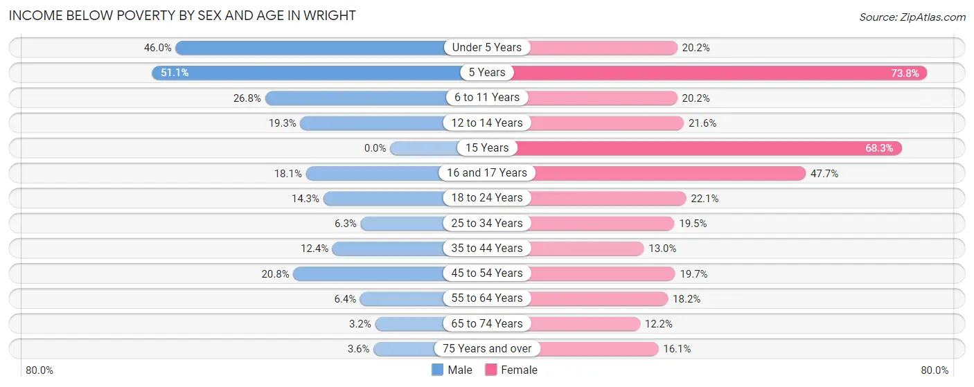 Income Below Poverty by Sex and Age in Wright