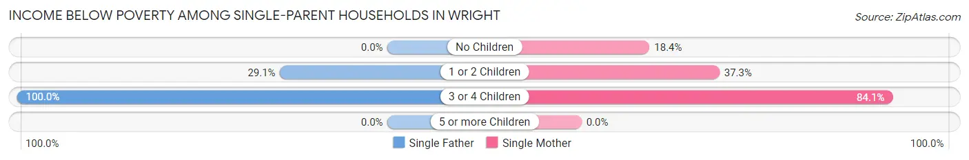 Income Below Poverty Among Single-Parent Households in Wright