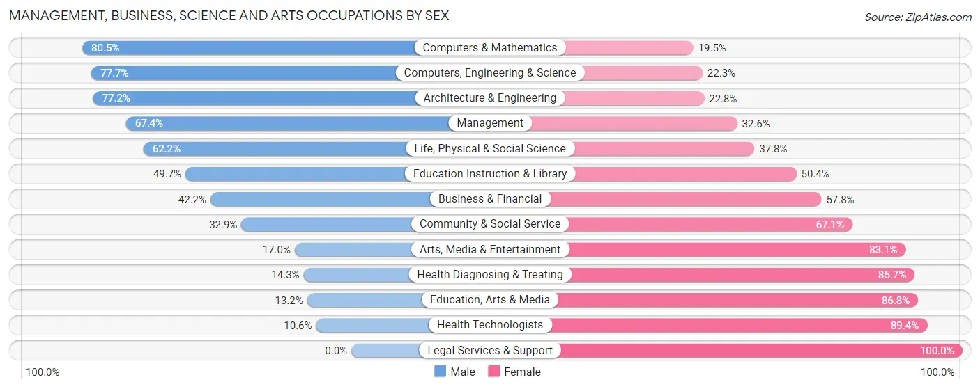 Management, Business, Science and Arts Occupations by Sex in Wright