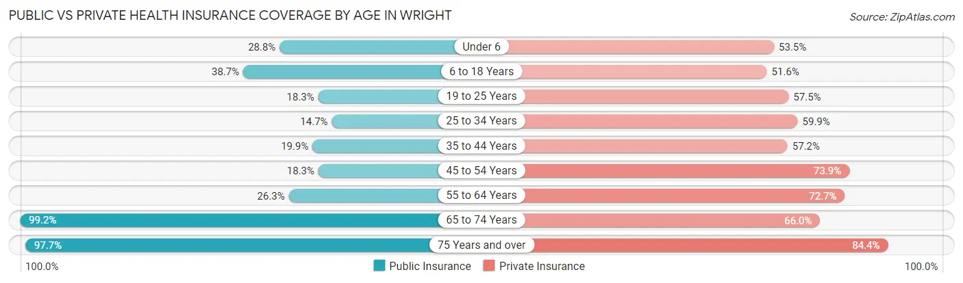Public vs Private Health Insurance Coverage by Age in Wright