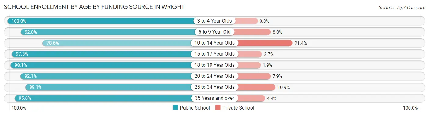 School Enrollment by Age by Funding Source in Wright